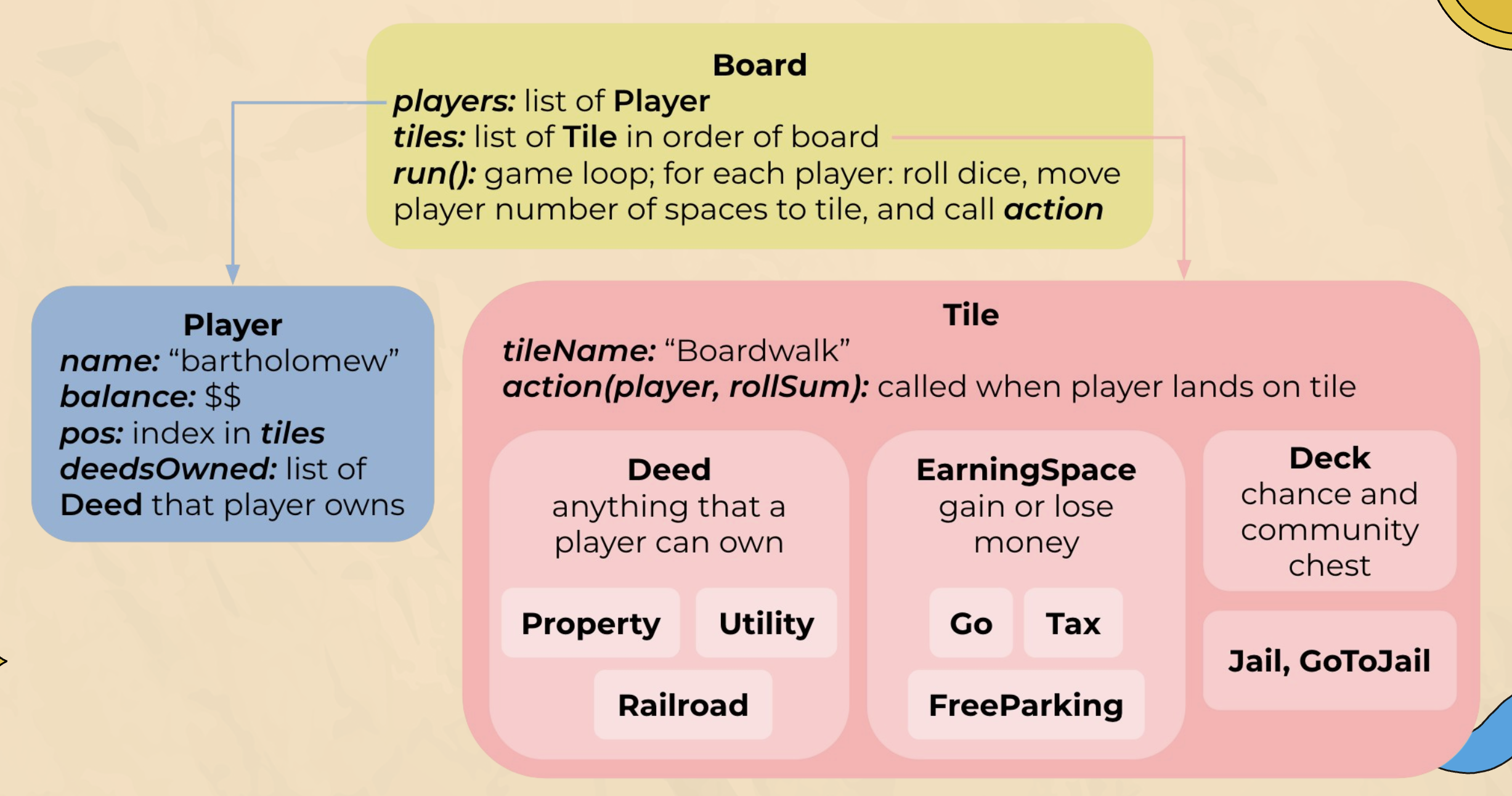 Object-oriented architecture of the Monopoly game engine