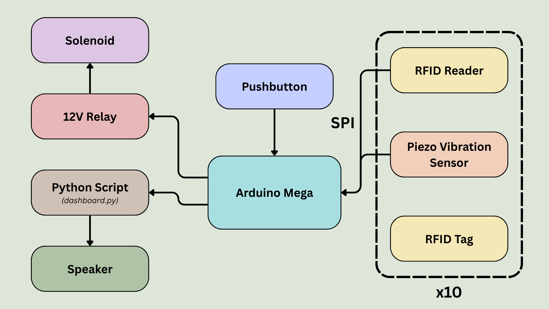 Block diagram for Musical Steps