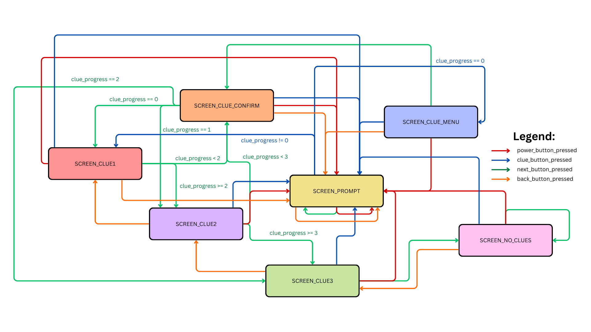 Finite state machine governing clue navigation using a four-button interface