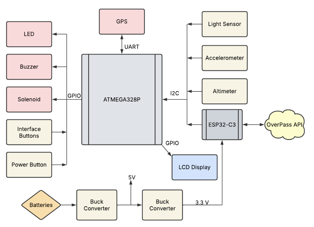 Block diagram of The SCavenger's physical components