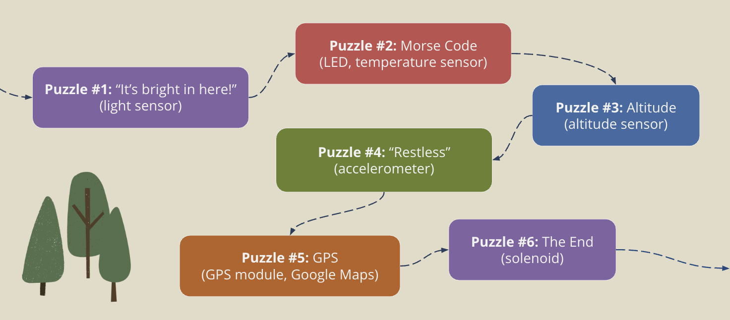 Puzzle Diagram for the SCavenger